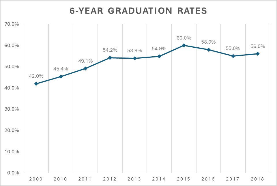 Six-year graduation rate